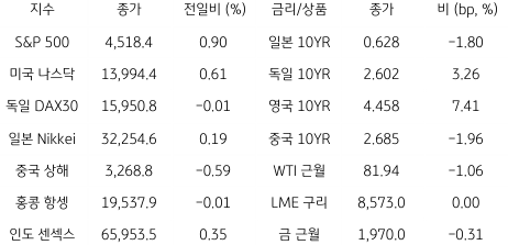 2023년 8월 8일, 글로벌 금융시장 동향.