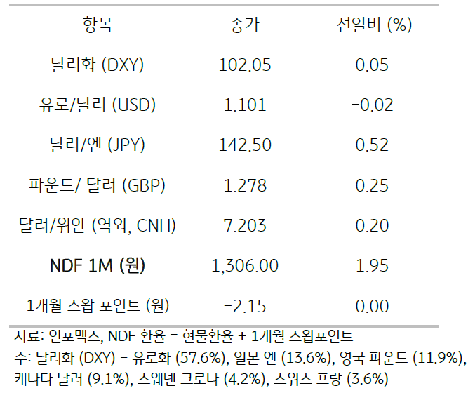 2023년 8월 8일, 주요 통화 전일 동향.