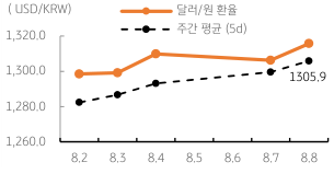 2023년 8월 9일, 달러/원 환율 주간 추이.