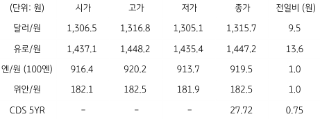 2023년 8월 9일, 국내 외환 시장 동향.