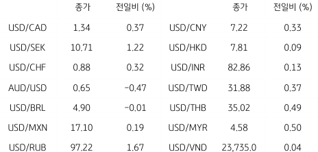 2023년 8월 9일, 글로벌 주요 통화 동향.
