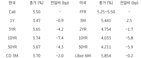 2023년 8월 9일, 한국과 미국 채권 금리 동향.