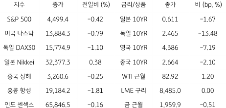 2023년 8월 9일, 글로벌 금융시장 동향.