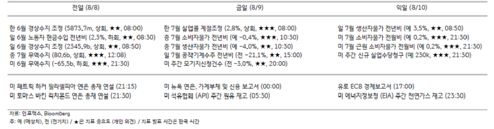 2023년 8월 9일, 주요 경제지표 일정.