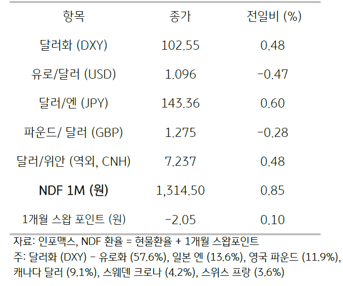 2023년 8월 9일, 주요 통화 전일 동향.