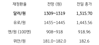 2023년 8월 10일, 금일 주요 환율 동향.