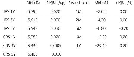 2023년 8월 10일, IRS/CRS 및 Swap Point