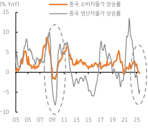 2003년부터 2023년까지 중국 소비자물가 상승률과 생산자물가 상승률을 정리한 그래프.