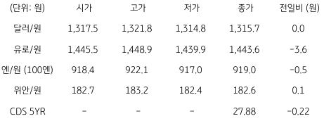 2023년 8월 10일, 국내 외환 시장 동향.