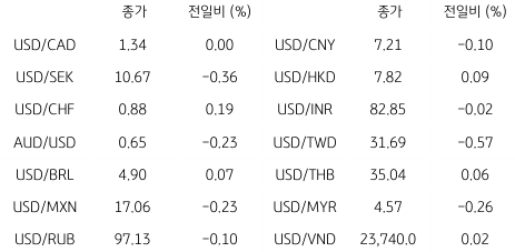 2023년 8월 10일, 글로벌 주요 통화 동향.