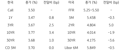 2023년 8월 10일, 한국과 미국 채권 금리 동향.