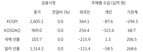 2023년 8월 10일, 국내 금융시장 및 시장별 수급 동향.