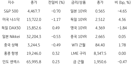 2023년 8월 10일, 글로벌 금융시장 동향.