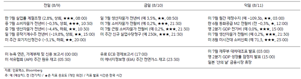 2023년 8월 10일, 주요 경제지표 일정.