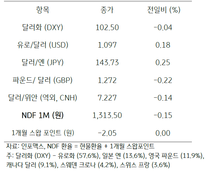 2023년 8월 10일, 주요 통화 전일 동향.