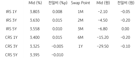 2023년 8월 11일, IRS/CRS 및 Swap Point.