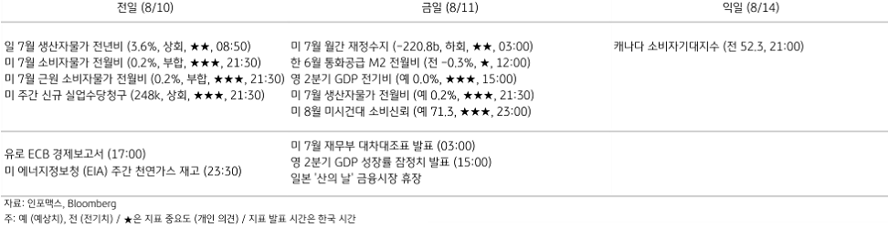 2023년 8월 11일, 주요 경제지표 일정.