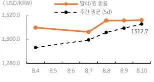 2023년 8월 11일, 달러/원 환율 주간 추이.