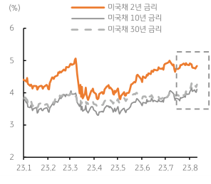 23년 1월부터 8월까지 미국 2년채 금리, 10년채 금리, 30년채 금리의 변화를 표기한 그래프.