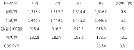 2023년 8월 11일, 국내 외환 시장 동향.