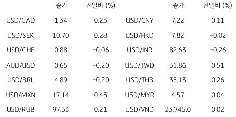 2023년 8월 11일, 글로벌 주요 통화 동향.
