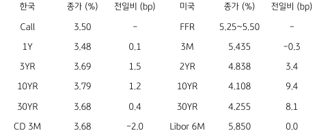 2023년 8월 11일, 한국과 미국 채권 금리 동향