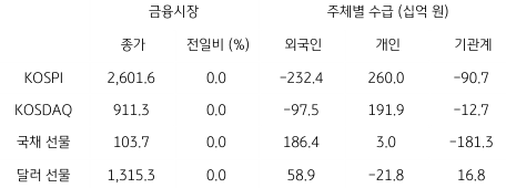 2023년 8월 11일, 국내 금융시장 및 시장별 수급 동향.