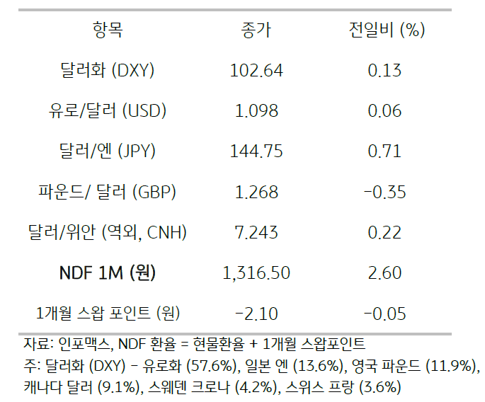 2023년 8월 11일, 주요 통화 전일 동향.