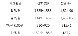 2023년 8월 14일, 금일 주요 환율 전망.