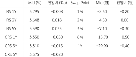 2023년 8월 14일, IRS/CRS 및 Swap Point