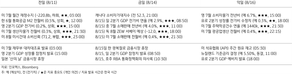 2023년 8월 14일, 주요 경제지표 일정.