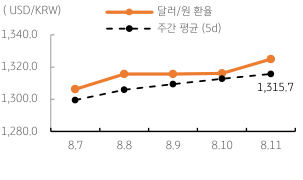 2023년 8월 14일, 달러/원 환율 주간 추이.