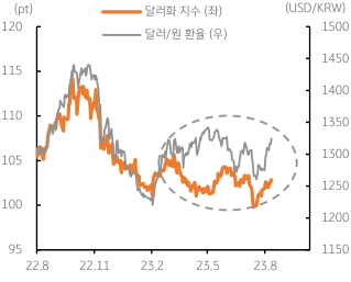 22년 8월~23년 8월까지의 달러화 지수와 달러/원 환율의 변동을 나타낸 그래프. 원화의 약세가 두드러지고 있음.