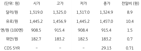 2023년 8월 14일, 국내 외환 시장 동향.