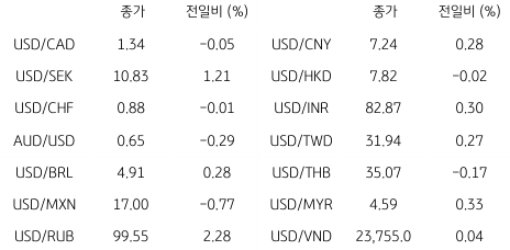 2023년 8월 14일, 글로벌 주요 통화 동향.