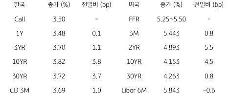 2023년 8월 14일, 한국과 미국 채권 금리 동향.