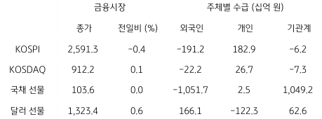 2023년 8월 14일, 국내 금융시장 및 시장별 수급 동향.