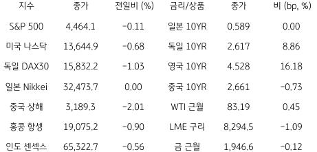 2023년 8월 14일, 글로벌 금융시장 동향.