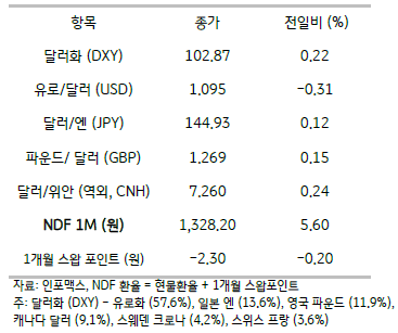 2023년 8월 14일, 주요 통화 전일 동향.