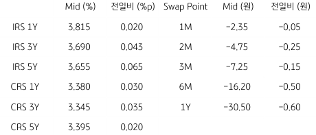 2023년 8월 16일, IRS/CRS 및 Swap Point