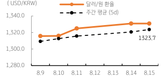 2023년 8월 16일, 달러/원 환율 주간 추이.