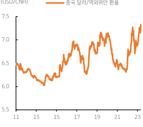 중국의 달러/역외위안 환율을 표시한 그래프. 