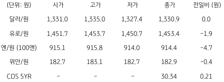 2023년 8월 16일, 국내 외환 시장 동향.