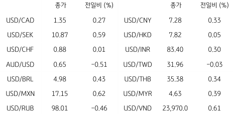 2023년 8월 16일, 글로벌 주요 통화 동향.