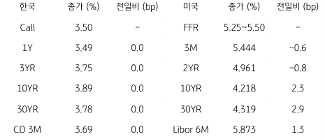 2023년 8월 16일, 한국과 미국 채권 금리 동향.