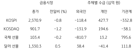 2023년 8월 16일, 국내 금융시장 및 시장별 수급 동향.