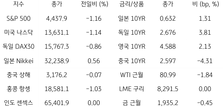 2023년 8월 16일, 글로벌 금융시장 동향.