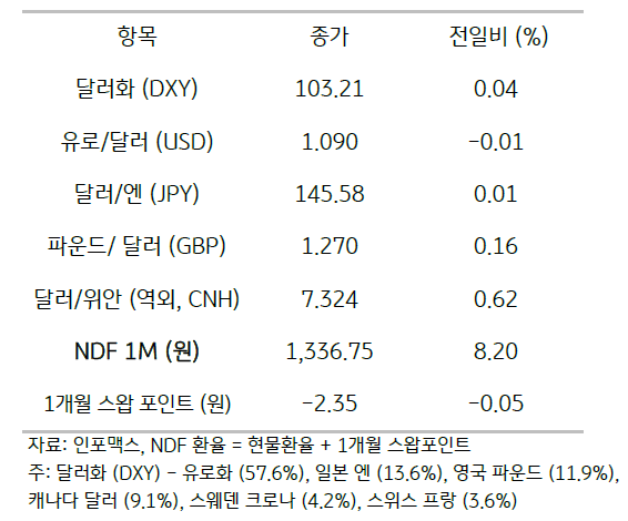 2023년 8월 16일, 주요 통화 전일 동향.