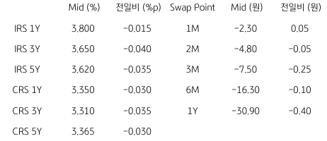 2023년 8월 17일, IRS/CRS 및 Swap Point