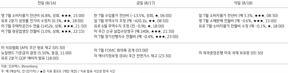 2023년 8월 16일, 주요 경제지표 일정.